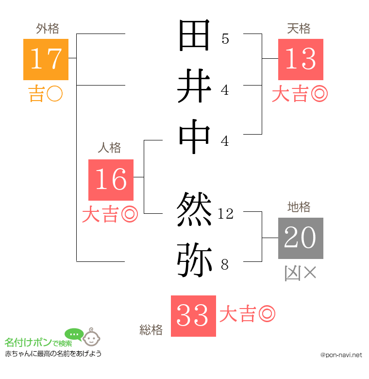 田井中 然弥さんの姓名判断結果