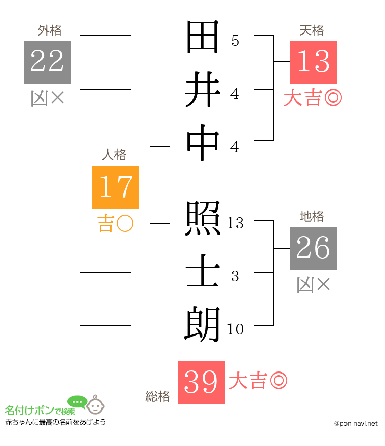 田井中 照士朗さんの姓名判断結果