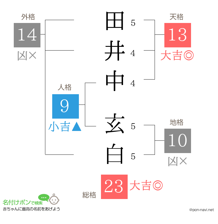 田井中 玄白さんの姓名判断結果