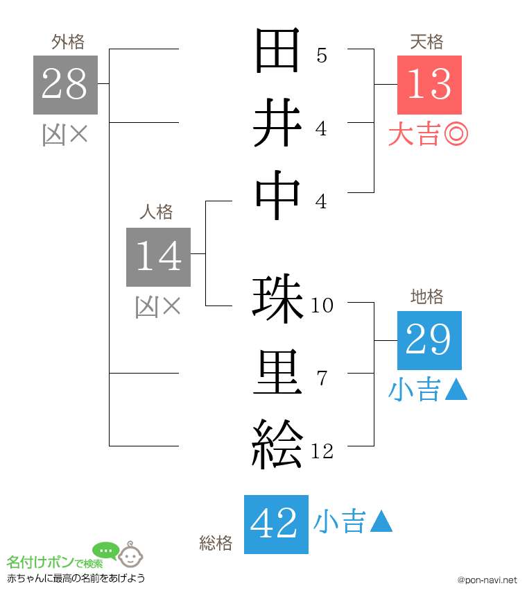 田井中 珠里絵さんの姓名判断結果