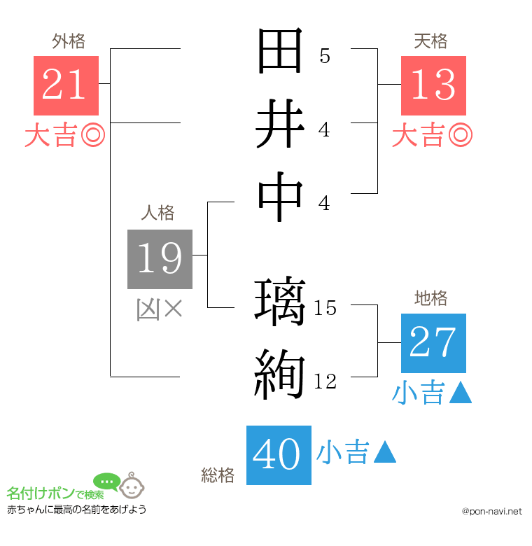 田井中 璃絢さんの姓名判断結果