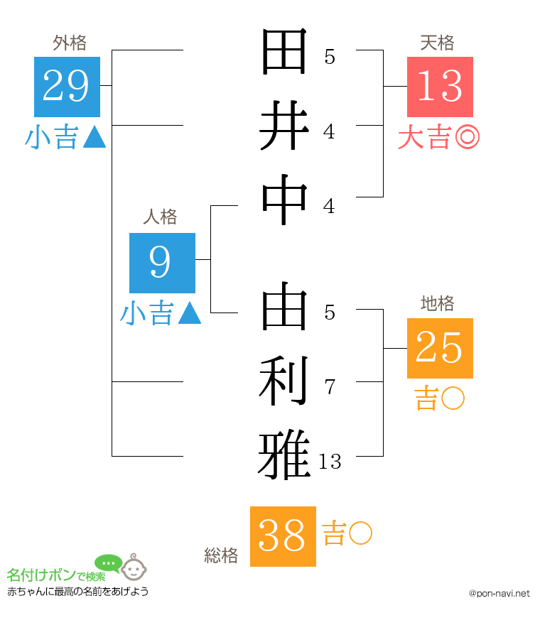 田井中 由利雅さんの姓名判断結果