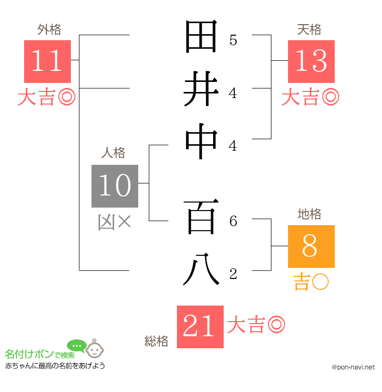 田井中 百八さんの姓名判断結果