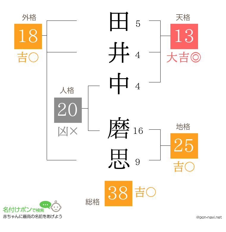 田井中 磨思さんの姓名判断結果