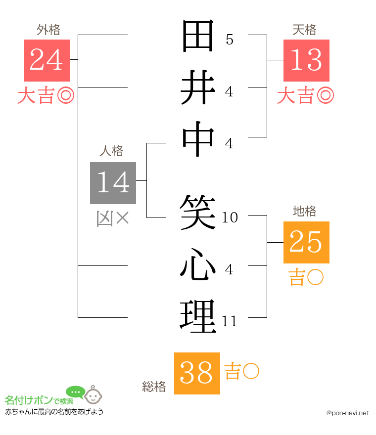 田井中 笑心理さんの姓名判断結果