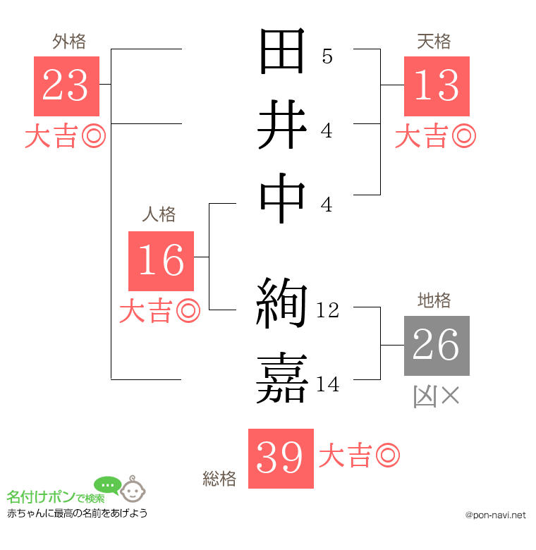 田井中 絢嘉さんの姓名判断結果