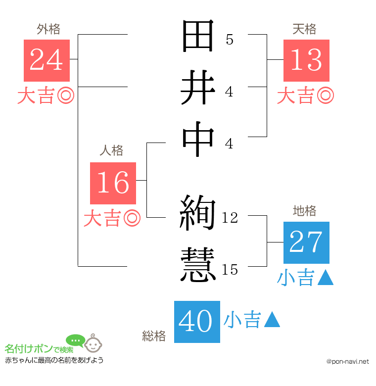 田井中 絢慧さんの姓名判断結果
