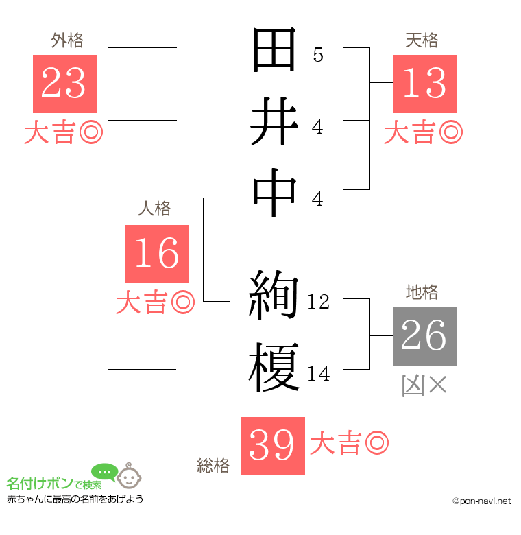 田井中 絢榎さんの姓名判断結果