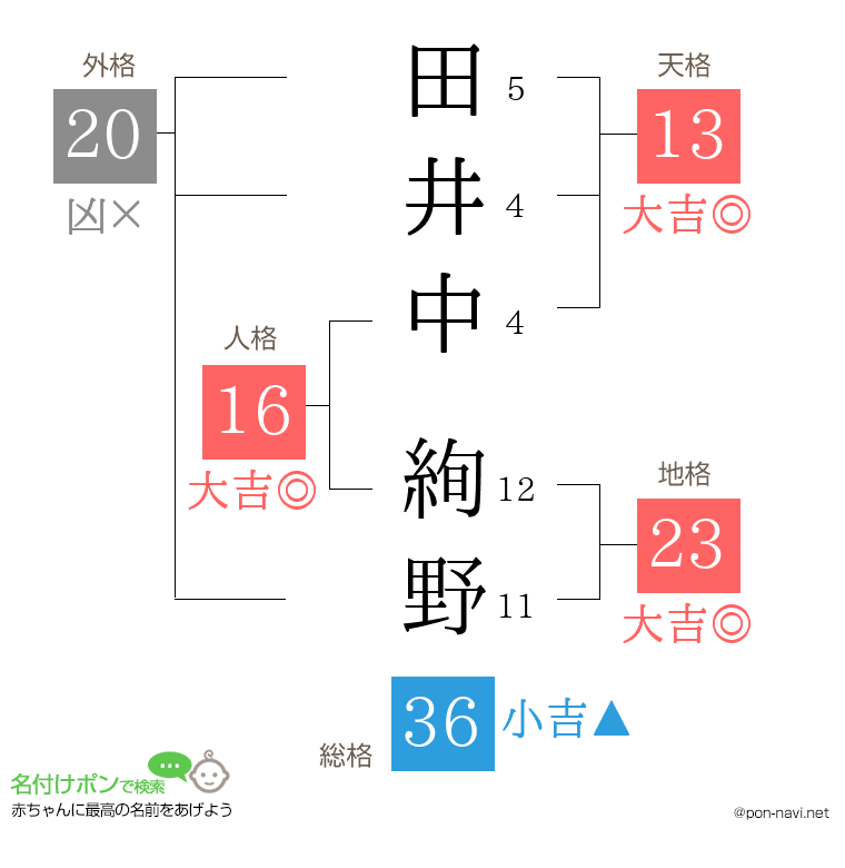 田井中 絢野さんの姓名判断結果