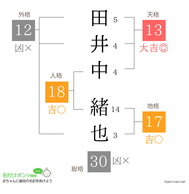 田井中 緒也さんの姓名判断結果