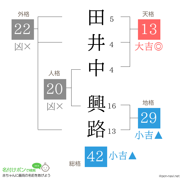 田井中 興路さんの姓名判断結果