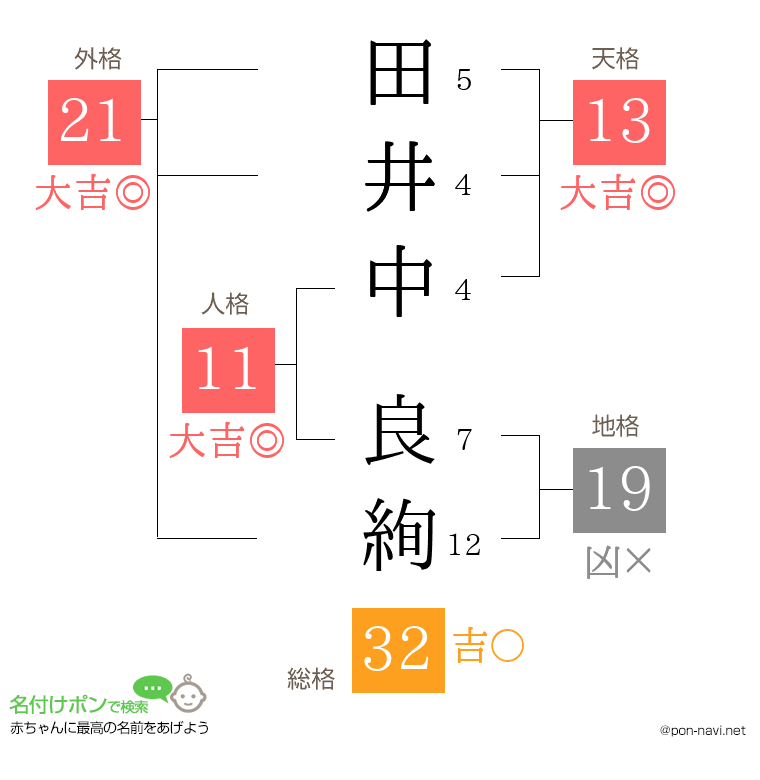 田井中 良絢さんの姓名判断結果