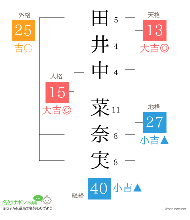 田井中 菜奈実さんの姓名判断結果