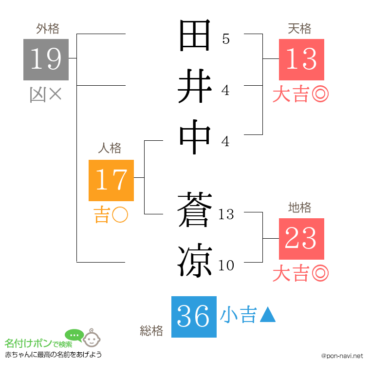 田井中 蒼凉さんの姓名判断結果