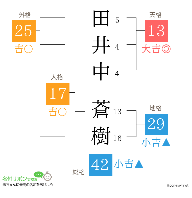 田井中 蒼樹さんの姓名判断結果