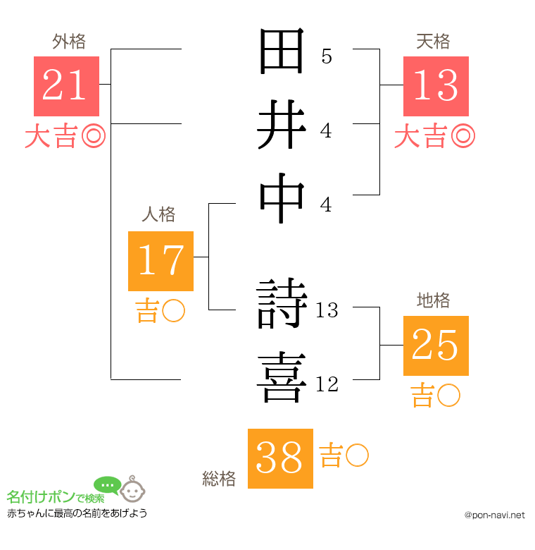 田井中 詩喜さんの姓名判断結果