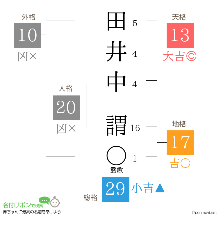 田井中 謂さんの姓名判断結果