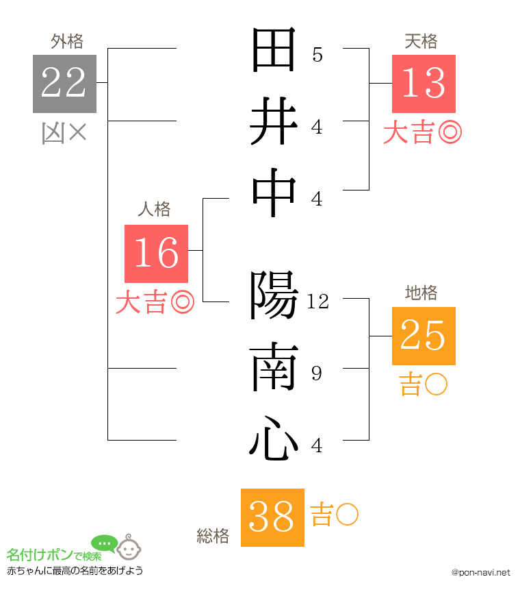 田井中 陽南心さんの姓名判断結果