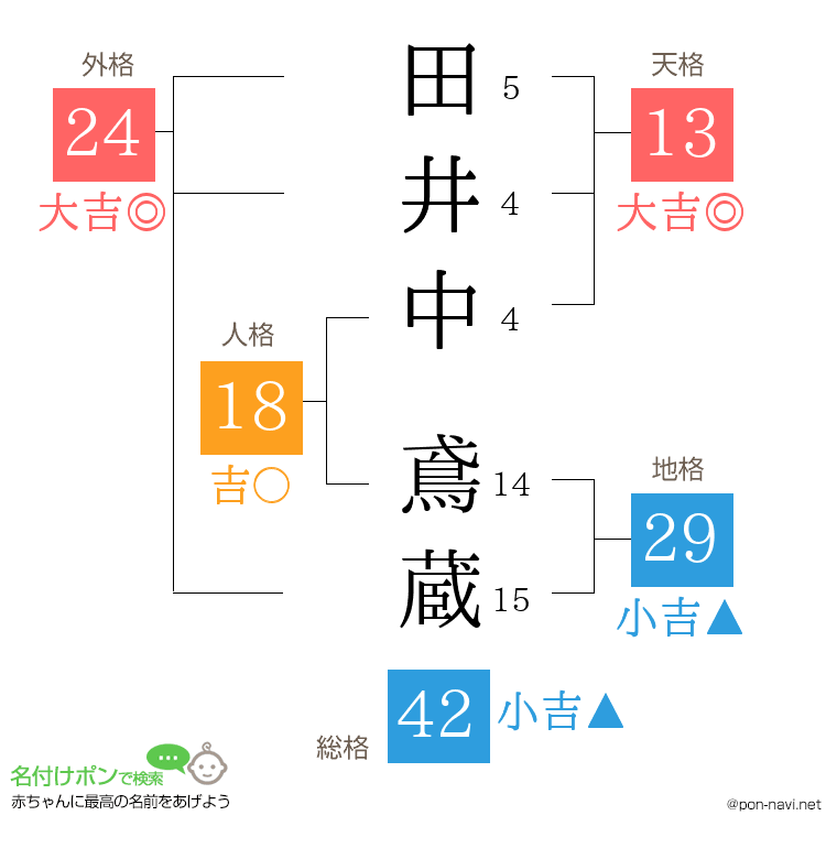 田井中 鳶蔵さんの姓名判断結果