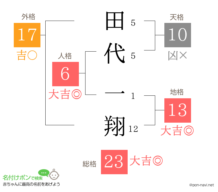 田代 一翔さんの姓名判断結果