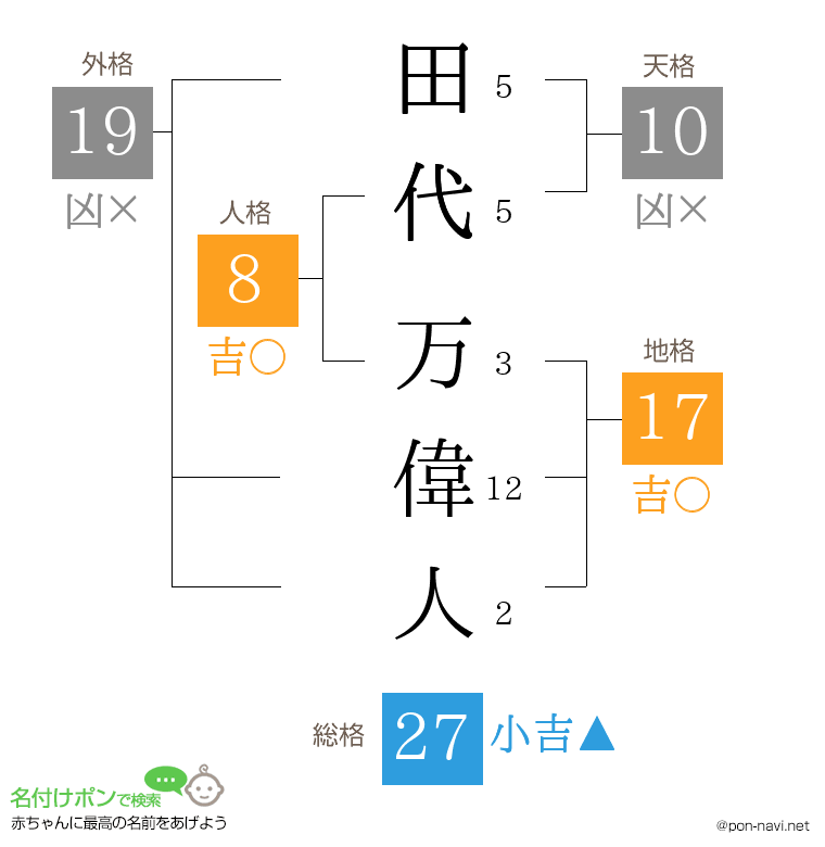 田代 万偉人さんの姓名判断結果