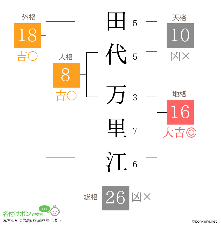 田代 万里江さんの姓名判断結果