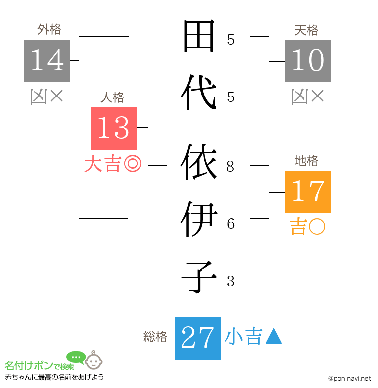 田代 依伊子さんの姓名判断結果