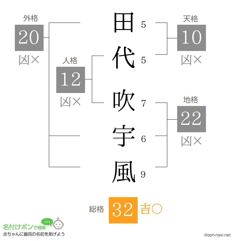 田代 吹宇風さんの姓名判断結果