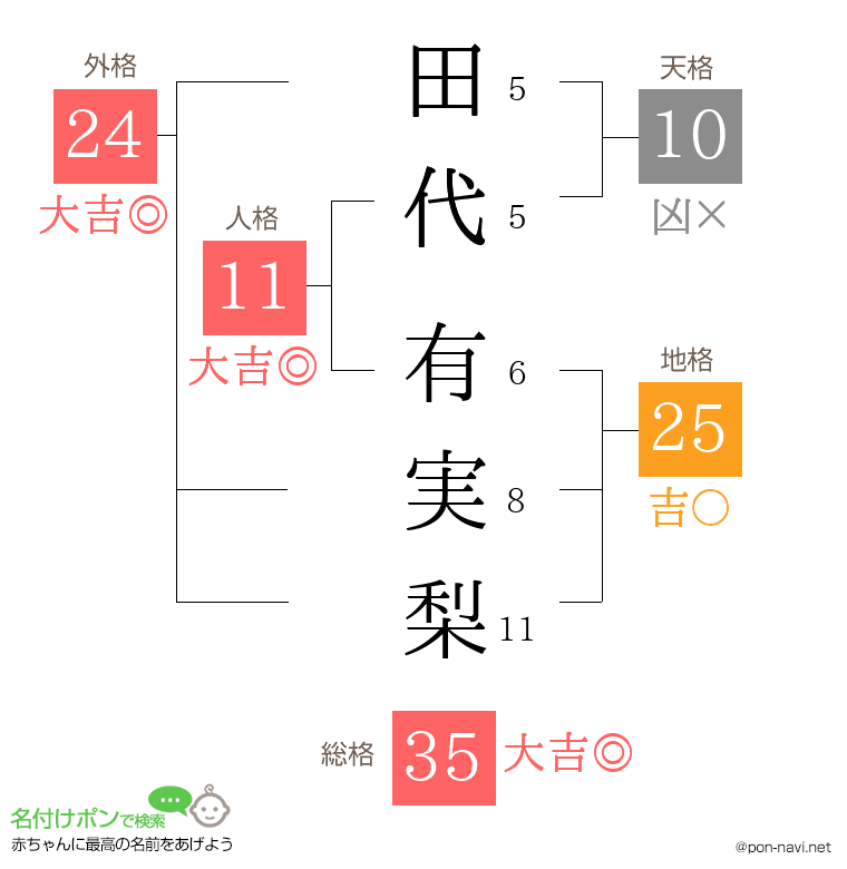 田代 有実梨さんの姓名判断結果