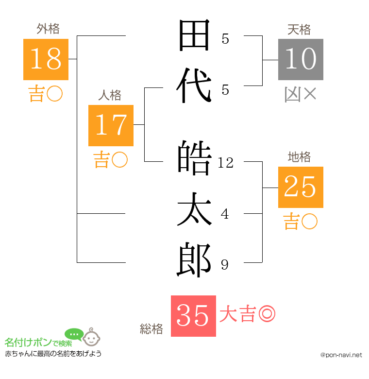 田代 皓太郎さんの姓名判断結果