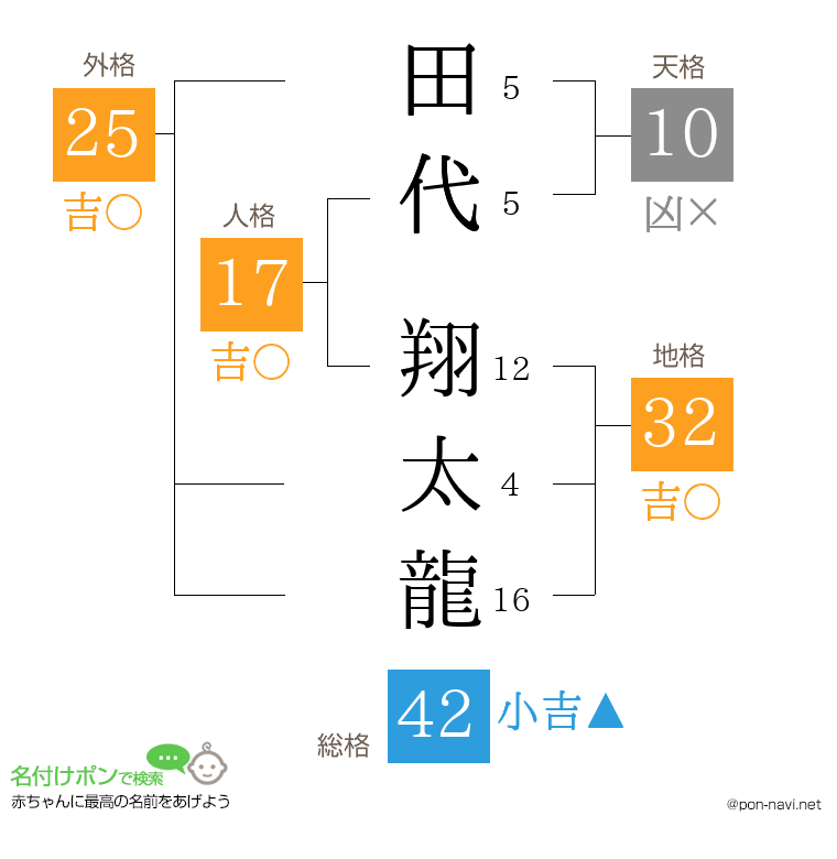 田代 翔太龍さんの姓名判断結果
