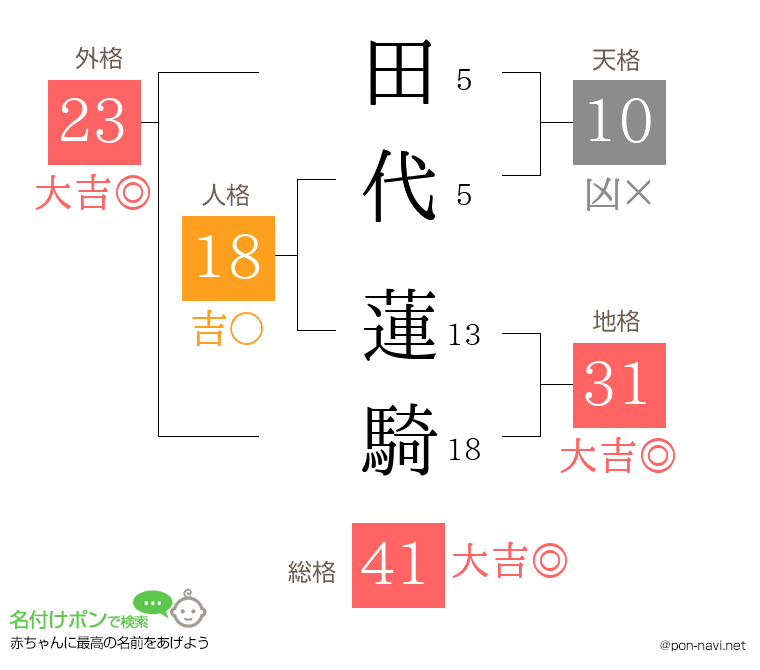 田代 蓮騎さんの姓名判断結果