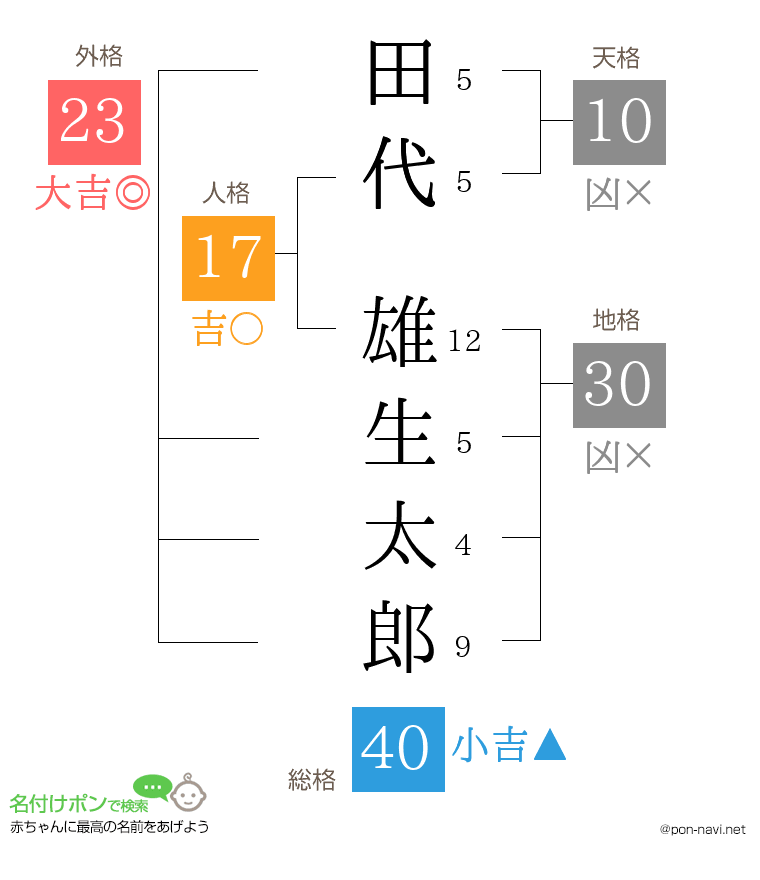 田代 雄生太郎さんの姓名判断結果