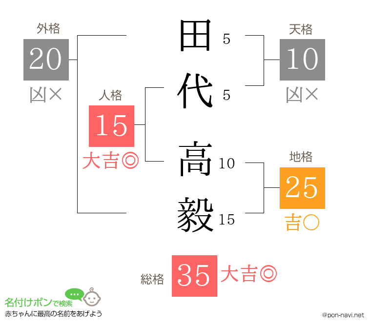 田代 高毅さんの姓名判断結果