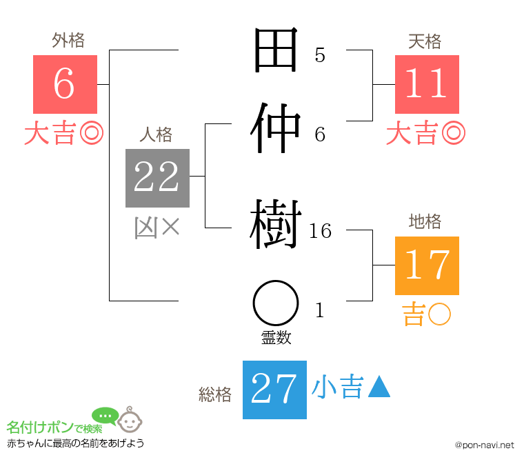 田仲 樹さんの姓名判断結果