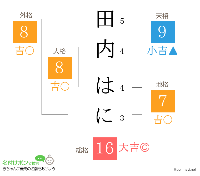 田内 はにさんの姓名判断結果