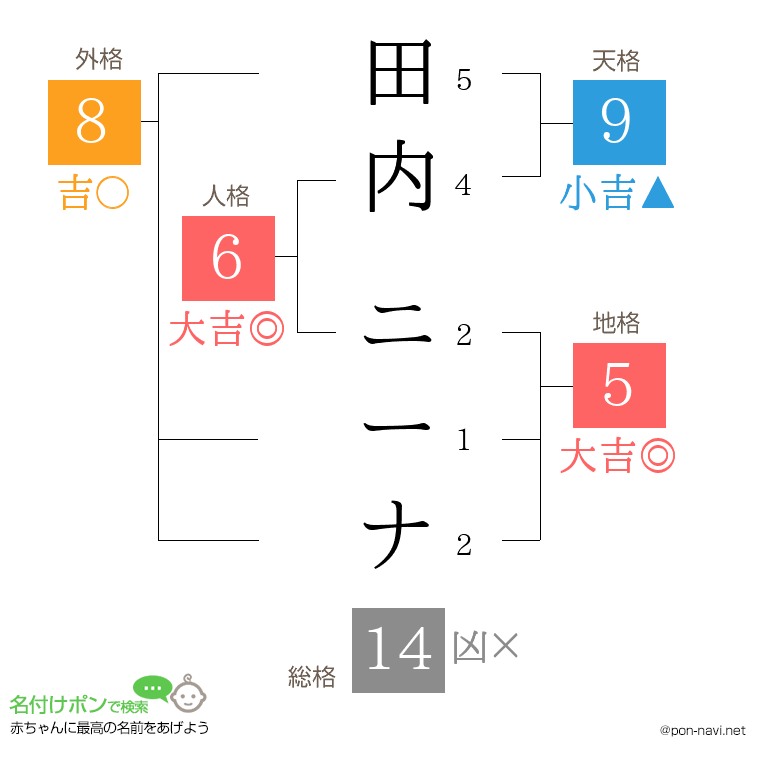田内 ニーナさんの姓名判断結果