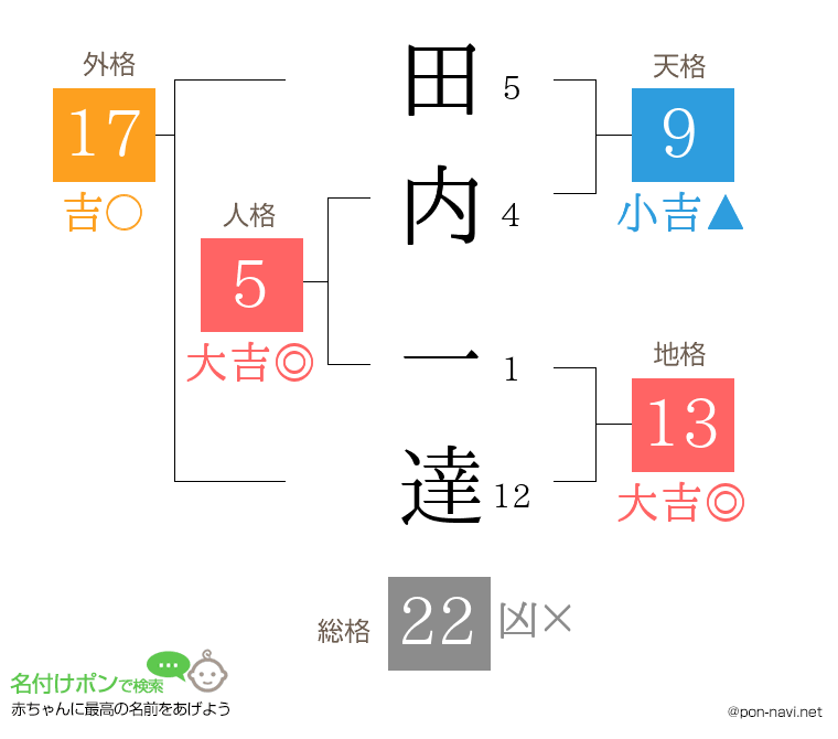 田内 一達さんの姓名判断結果
