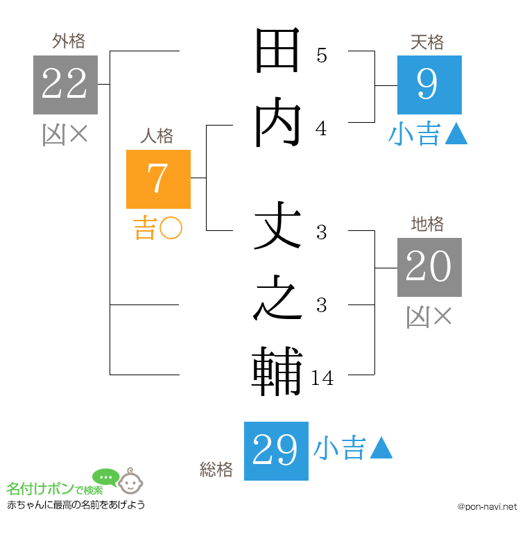 田内 丈之輔さんの姓名判断結果