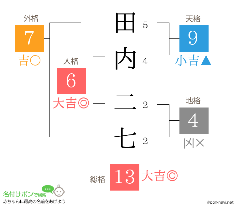 田内 二七さんの姓名判断結果