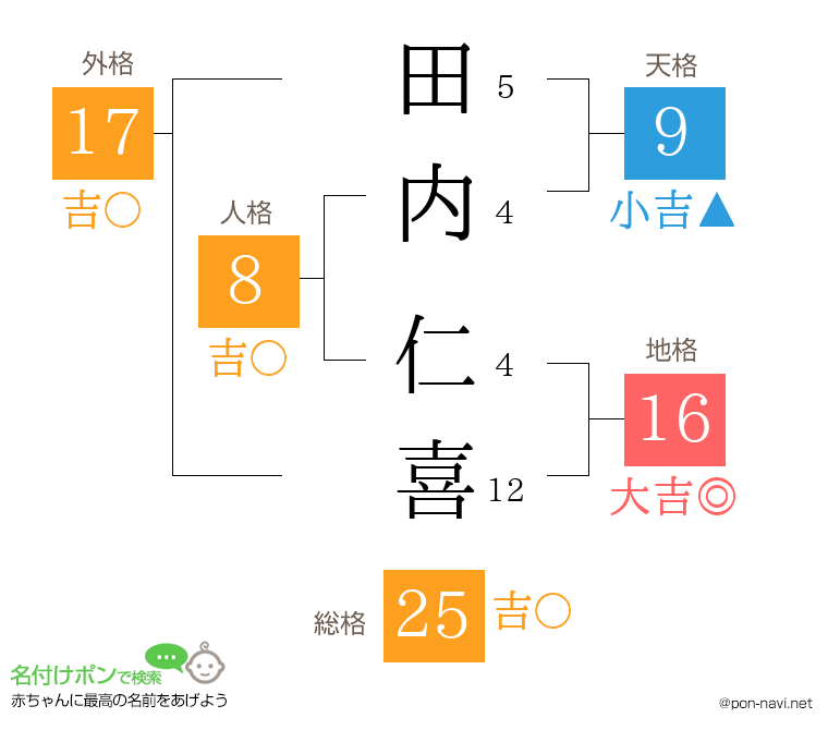 田内 仁喜さんの姓名判断結果