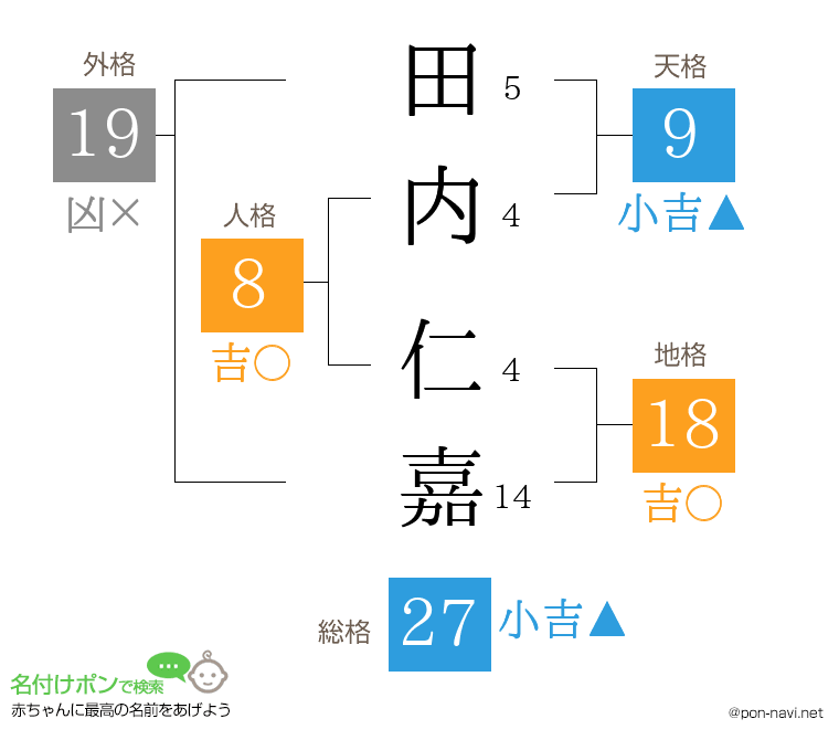 田内 仁嘉さんの姓名判断結果