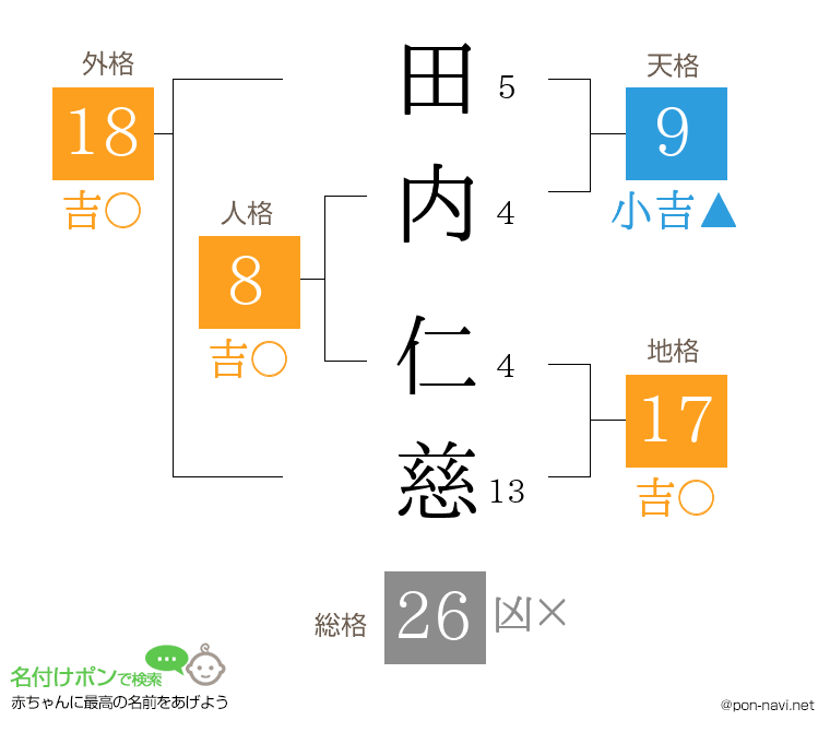 田内 仁慈さんの姓名判断結果