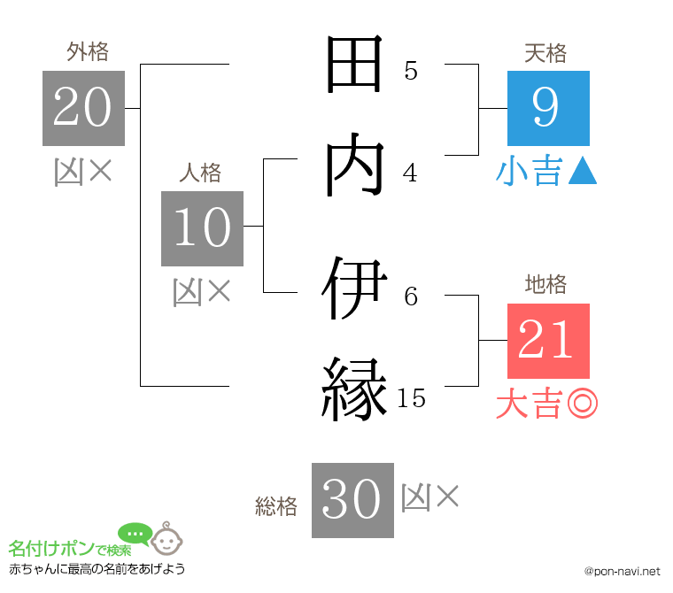田内 伊縁さんの姓名判断結果