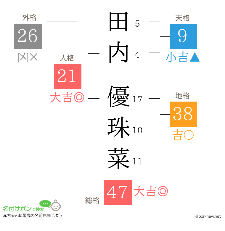 田内 優珠菜さんの姓名判断結果