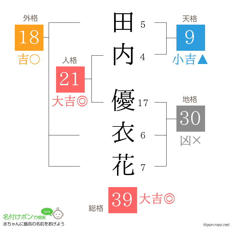 田内 優衣花さんの姓名判断結果