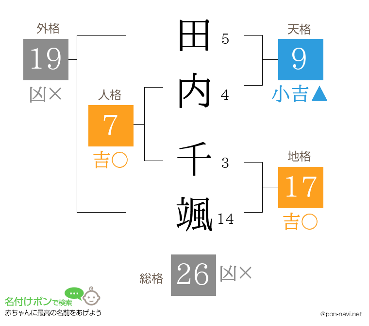 田内 千颯さんの姓名判断結果