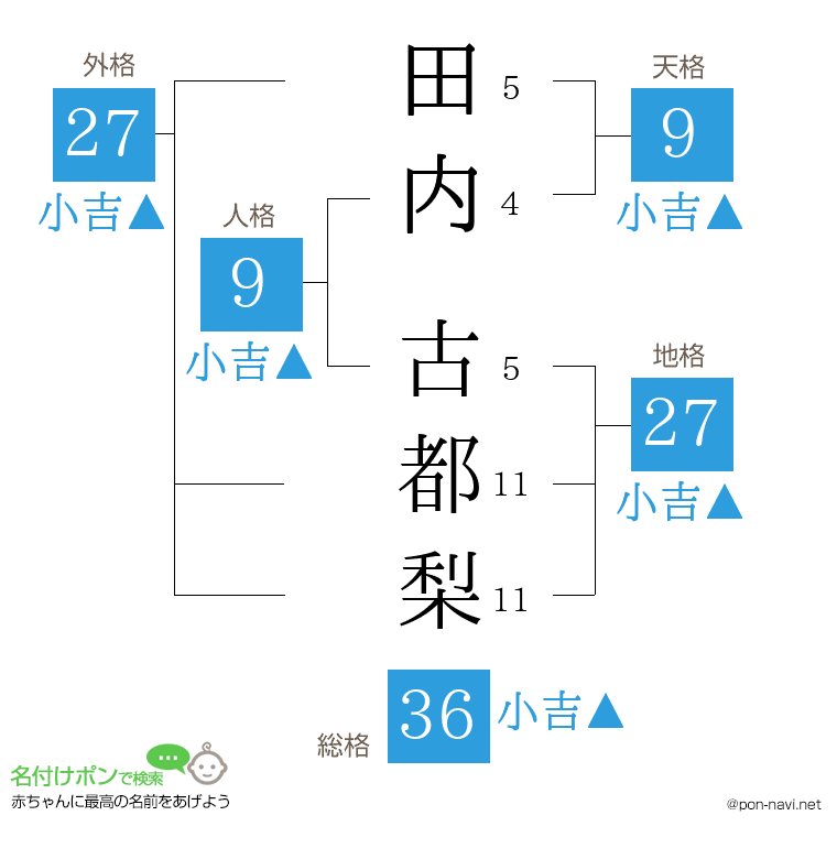 田内 古都梨さんの姓名判断結果