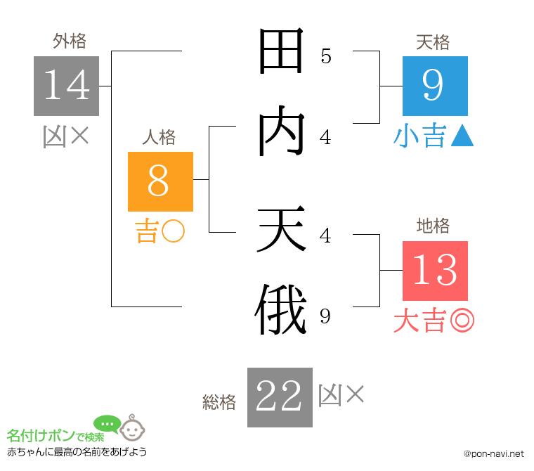 田内 天俄さんの姓名判断結果