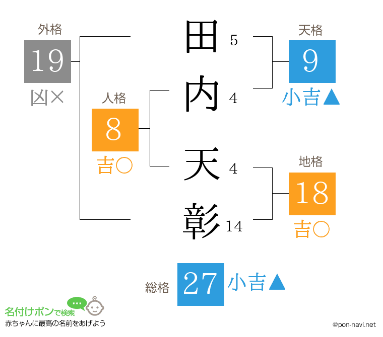 田内 天彰さんの姓名判断結果